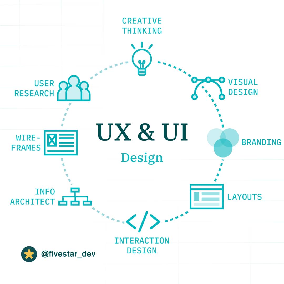 UX